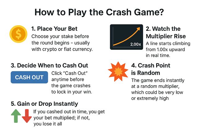How to play the crash game